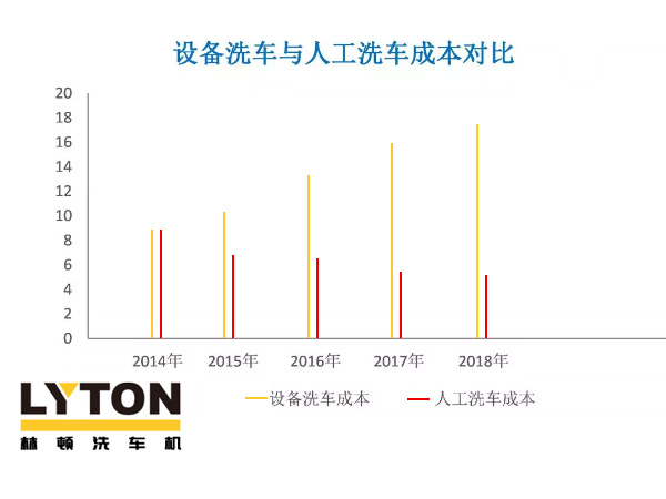 近年洗車（全自動(dòng)洗車機(jī)及人工洗車）成本走勢(shì)分析！人工費(fèi)用激增，電腦洗車機(jī)優(yōu)勢(shì)逐年遞增